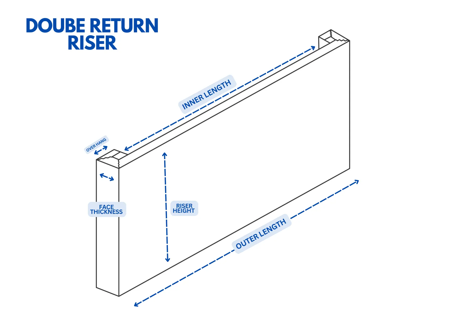 Return Risers custom fabricated from your flooring by Voda Stairs in Seattle